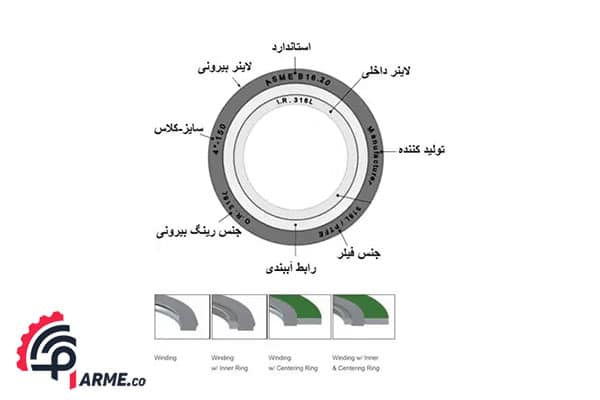 اجزای گسکت اسپیرال وند